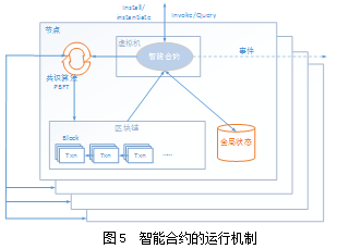 关于链上数据显示，智能合约开启全新生态布局的信息