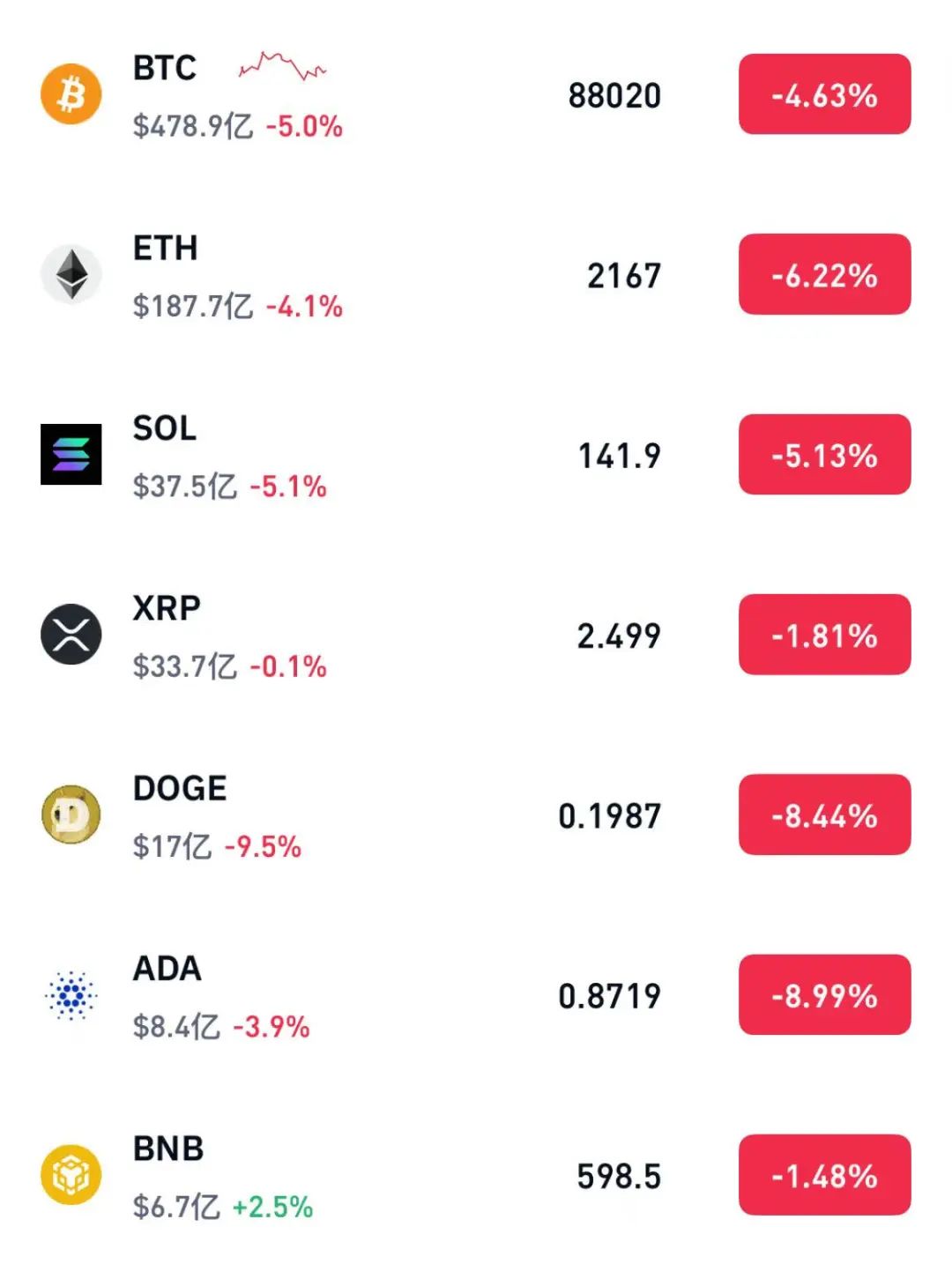 SOL上扬势惊人，一夜飙升比特币%，加密市场沸腾的简单介绍